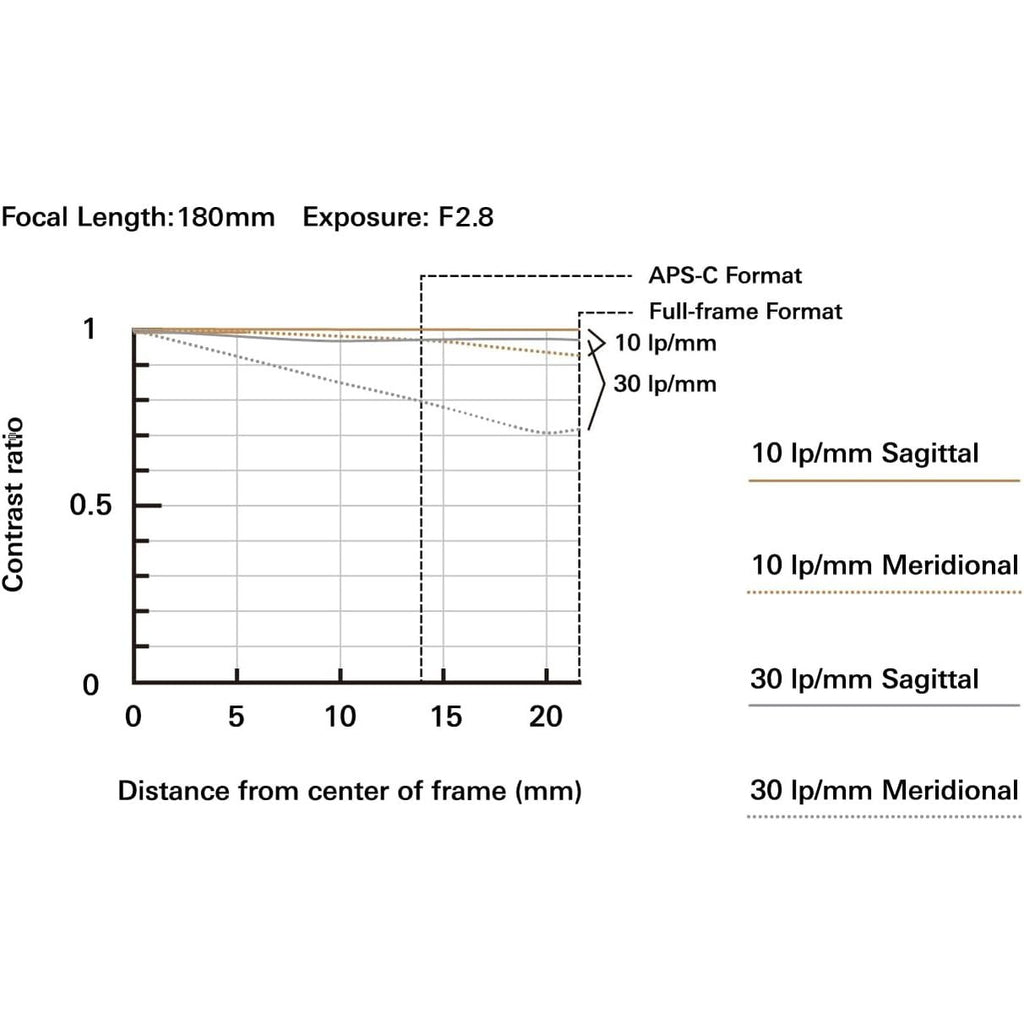Tamron 70-180mm F/2.8 Di III VC VXD for Sony E Mount Full Frame Mirrorless Cameras