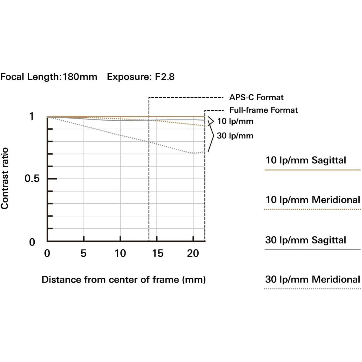 Tamron 70-180mm F/2.8 Di III VC VXD for Sony E Mount Full Frame Mirrorless Cameras